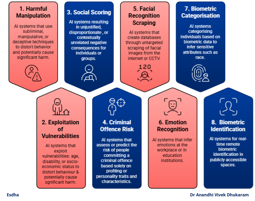 EU AI ACT AI Prohibited Systems