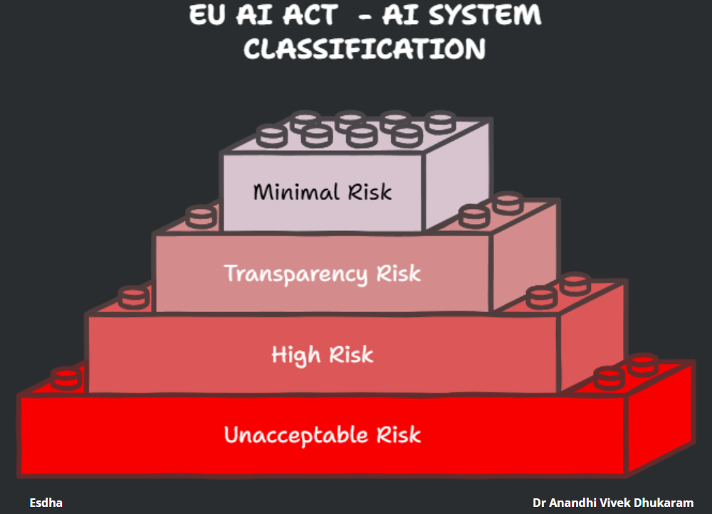 EU AI ACT AI SYSTEM CLASSIFICATION